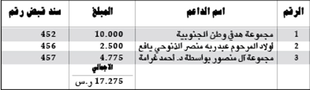 كشف بالمبالغ المالية المستلمة من قبل اللجنة المالية كدعم لساحة الاعتصام بالريال السعودي كشف بالمبالغ المالية المستلمة من قبل اللجنة المالية كدعم لساحة الاعتصام بالريال السعودي