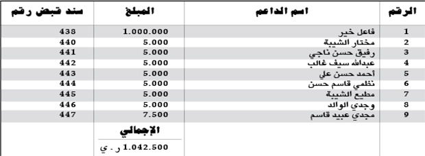 كشف التبرعات ليوم الإثنين 2014/11/3م.. كشف بالمبالغ المالية المستلمة من قبل اللجنة المالية كدعم لساحة الاعتصام بالريال اليمني كشف التبرعات ليوم الإثنين 2014/11/3م.. كشف بالمبالغ المالية المستلمة من قبل اللجنة المالية كدعم لساحة الاعتصام بالريال اليمني