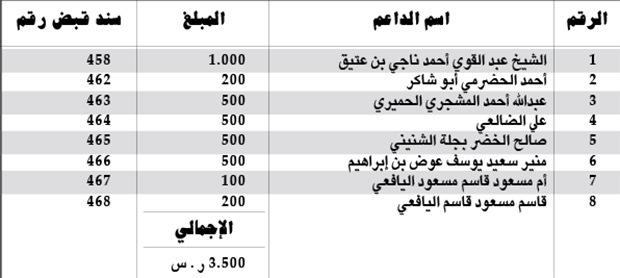 كشف التبرعات ليوم الأربعاء 2014/11/5م.. كشف بالمبالغ المالية المستلمة من قبل اللجنة المالية كدعم لساحة الاعتصام بالريال السعودي كشف التبرعات ليوم الأربعاء 2014/11/5م.. كشف بالمبالغ المالية المستلمة من قبل اللجنة المالية كدعم لساحة الاعتصام بالريال السعودي
