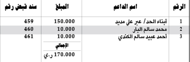 كشف بالمبالغ المالية المستلمة من قبل اللجنة المالية كدعم لساحة الاعتصام بالريال اليمني
كشف بالمبالغ المالية المستلمة من قبل اللجنة المالية كدعم لساحة الاعتصام بالريال اليمني