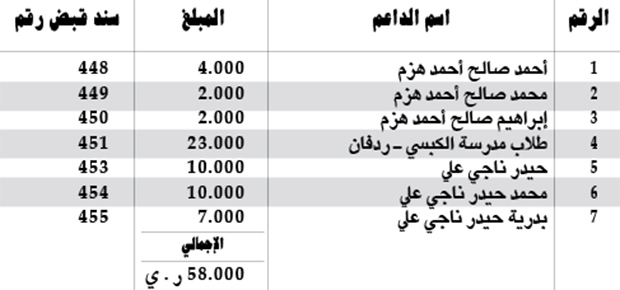 كشف التبرعات ليوم الثلاثاء 2014/11/4م.. كشف بالمبالغ المالية المستلمة من قبل اللجنة المالية كدعم لساحة الاعتصام بالريال اليمني كشف التبرعات ليوم الثلاثاء 2014/11/4م.. كشف بالمبالغ المالية المستلمة من قبل اللجنة المالية كدعم لساحة الاعتصام بالريال اليمني