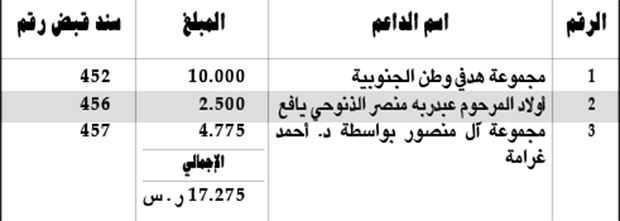 كشف بالمبالغ المالية المستلمة من قبل اللجنة المالية كدعم لساحة الاعتصام بالريال السعودي كشف بالمبالغ المالية المستلمة من قبل اللجنة المالية كدعم لساحة الاعتصام بالريال السعودي