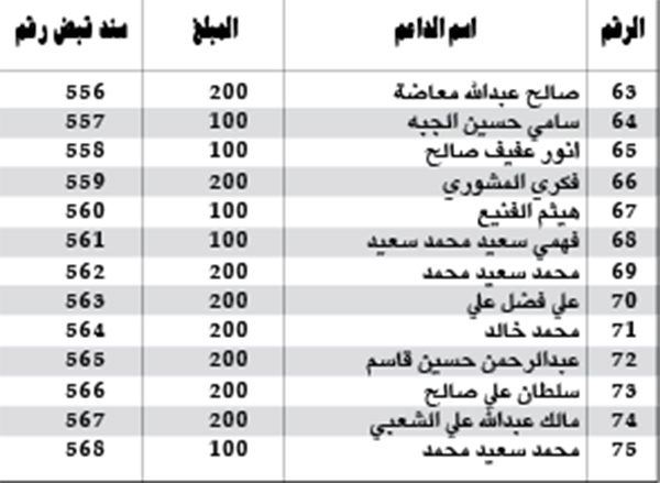 صندوق استلام التبرعات
حمدي العولقي و رئيس اللجنة المالية
الشيخ/ حسين بن شعيب صندوق استلام التبرعات
حمدي العولقي و رئيس اللجنة المالية
الشيخ/ حسين بن شعيب