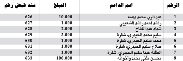 كشف التبرعات ليوم السبت 2014/11/15م.. كشف بالمبالغ المالية المستلمة من قبل اللجنة المالية كدعم لساحة الاعتصام بالريال اليمني كشف التبرعات ليوم السبت 2014/11/15م.. كشف بالمبالغ المالية المستلمة من قبل اللجنة المالية كدعم لساحة الاعتصام بالريال اليمني