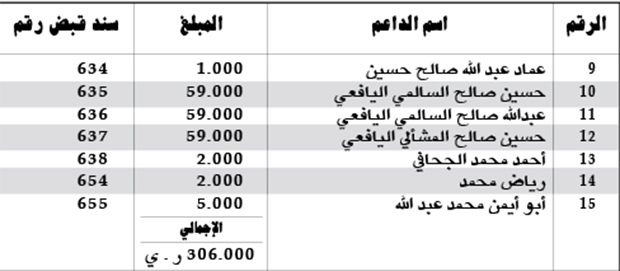 كشف بالمبالغ المالية المستلمة من قبل اللجنة المالية كدعم لساحة الاعتصام بالريال اليمني
كشف بالمبالغ المالية المستلمة من قبل اللجنة المالية كدعم لساحة الاعتصام بالريال اليمني