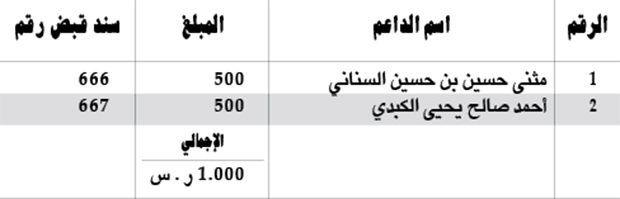 كشف بالمبالغ المالية المستلمة من قبل اللجنة المالية كدعم لساحة الاعتصام بالريال السعودي كشف بالمبالغ المالية المستلمة من قبل اللجنة المالية كدعم لساحة الاعتصام بالريال السعودي