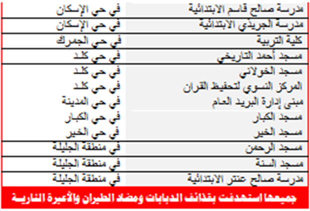 المساجد والمدارس والمبان العامة المستهدفة خلال شهر فبراير 2014م