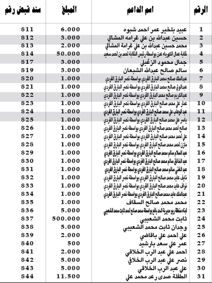 كشف التبرعات ليوم الاثنين 2014/11/24م المستلمة من قبل اللجنة المالية كدعم لساحة الاعتصام بالريال اليمني كشف التبرعات ليوم الاثنين 2014/11/24م المستلمة من قبل اللجنة المالية كدعم لساحة الاعتصام بالريال اليمني