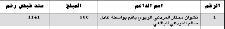كشف بالمبالغ المالية المستلمة من قبل اللجنة المالية كدعم لساحة الاعتصام بالدرهم الإماراتي
كشف بالمبالغ المالية المستلمة من قبل اللجنة المالية كدعم لساحة الاعتصام بالدرهم الإماراتي