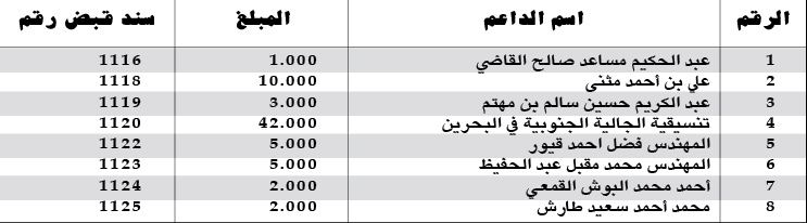 كشف التبرعات ليومي الخميس والجمعة 4 و 5/ 2014/12م كشف بالمبالغ المالية المستلمة من قبل اللجنة المالية كدعم لساحة الاعتصام بالريال اليمني كشف التبرعات ليومي الخميس والجمعة 4 و 5/ 2014/12م كشف بالمبالغ المالية المستلمة من قبل اللجنة المالية كدعم لساحة الاعتصام بالريال اليمني