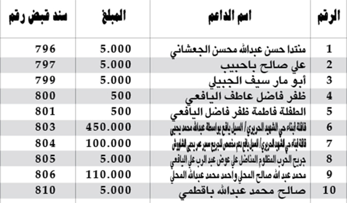 كشف بالمبالغ المالية المستلمة من قبل اللجنة المالية كدعم لساحة الاعتصام بالريال اليمني
كشف بالمبالغ المالية المستلمة من قبل اللجنة المالية كدعم لساحة الاعتصام بالريال اليمني