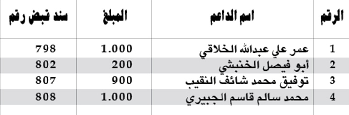 كشف بالمبالغ المالية المستلمة من قبل اللجنة المالية كدعم لساحة الاعتصام بالريال السعودي
كشف بالمبالغ المالية المستلمة من قبل اللجنة المالية كدعم لساحة الاعتصام بالريال السعودي