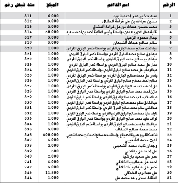 الكشف المالي للتبرعات ليوم الإثنين 2014/11/24م لساحة الاعتصام خور مكسر العاصمة عدن كشف بالمبالغ المالية المستلمة من قبل اللجنة المالية كدعم لساحة الاعتصام بالريال اليمني الكشف المالي للتبرعات ليوم الإثنين 2014/11/24م لساحة الاعتصام خور مكسر العاصمة عدن كشف بالمبالغ المالية المستلمة من قبل اللجنة المالية كدعم لساحة الاعتصام بالريال اليمني
