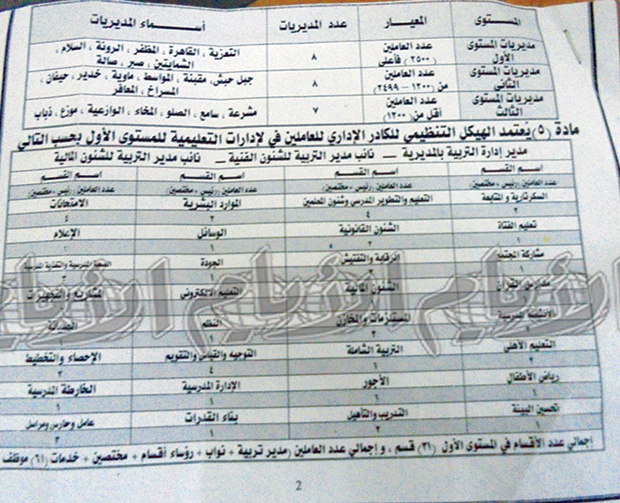 المستويات في المديريات المستويات في المديريات
