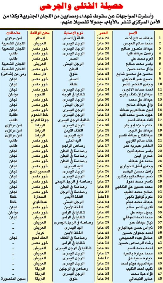 حصيلة القتلى والجرحى
حصيلة القتلى والجرحى