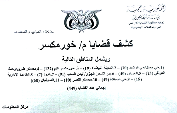 كشف قضايا مديرية خور مكسر