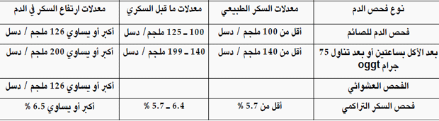 توضيح أنواع الفحوطات توضيح أنواع الفحوطات
