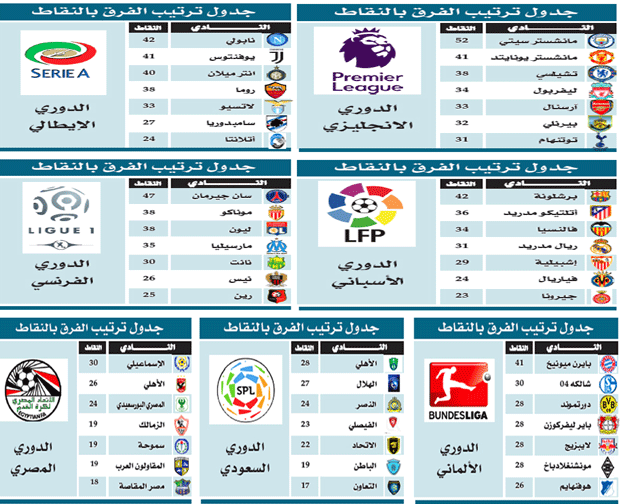 جدول ترتيب الفرق بالنقاط - إنجليزي - اسباني - إيطالي - فرنسي -الالماني - سعودي - مصري جدول ترتيب الفرق بالنقاط - إنجليزي - اسباني - إيطالي - فرنسي -الالماني - سعودي - مصري