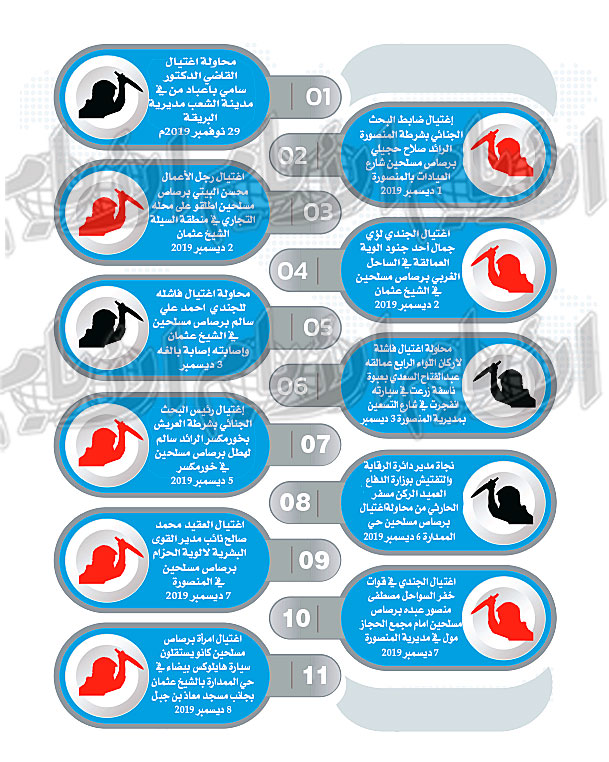 رسم توضيحي لعمليات الاغتيال بعدن رسم توضيحي لعمليات الاغتيال بعدن
