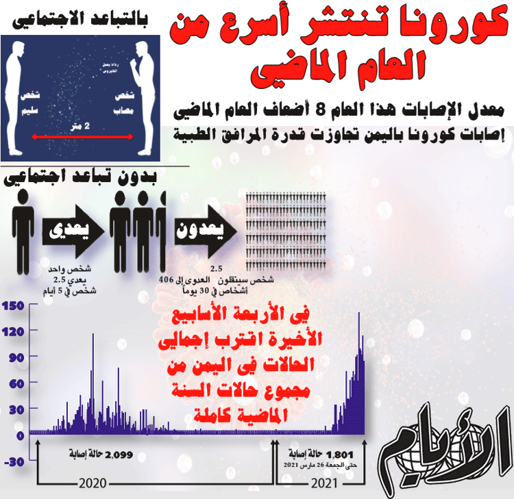 رسم توضيحي حول انتشر فايروس كورونا رسم توضيحي حول انتشر فايروس كورونا