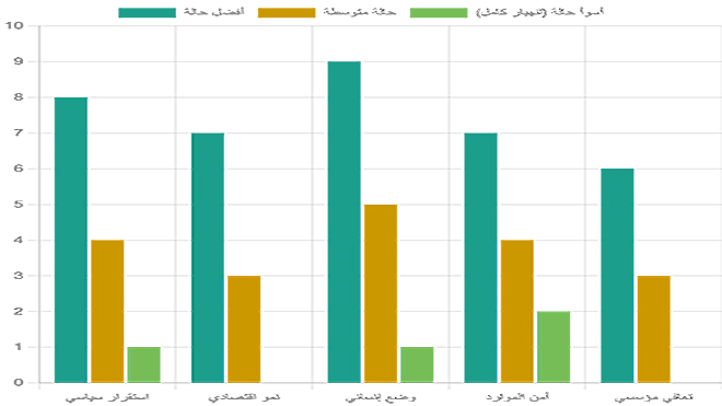 مقارنة الأداء المتوقع لليمن عبر السيناريوهات المختلفة