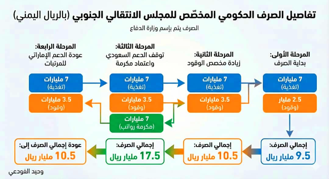 ​الكشف عن تفاصيل الصرف الحكومي المخصّص للمجلس الانتقالي